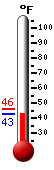 Currently 33.6F, Max: 56.0F, Min: 33.6F